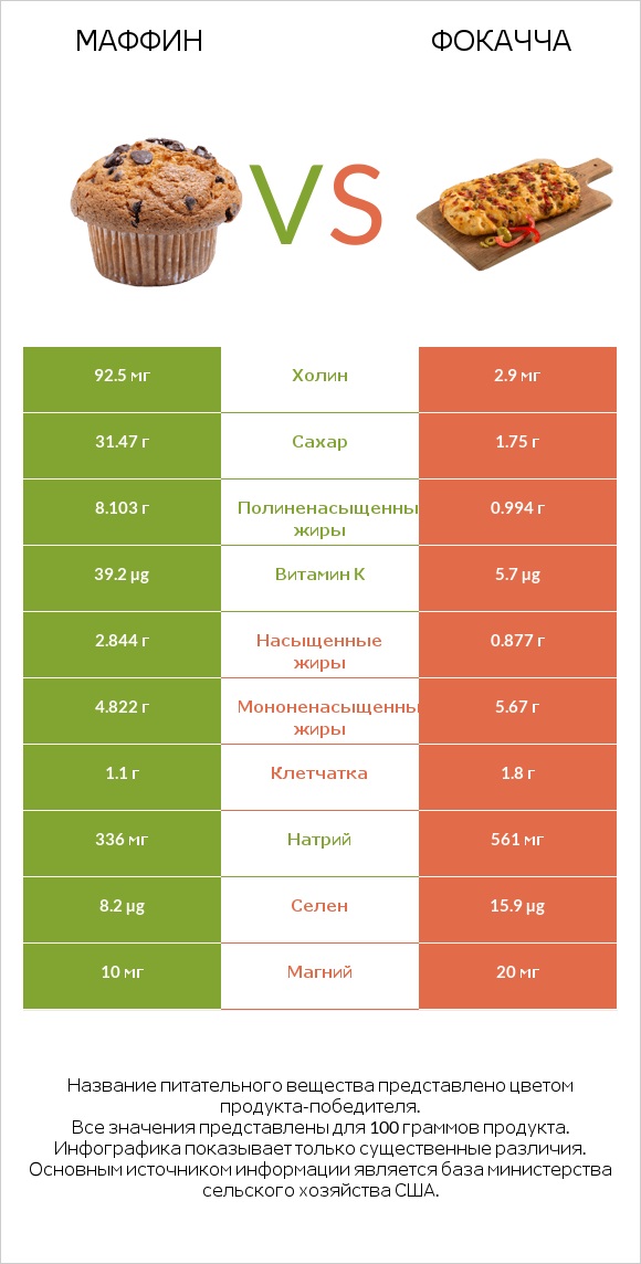 Маффин vs Фокачча infographic