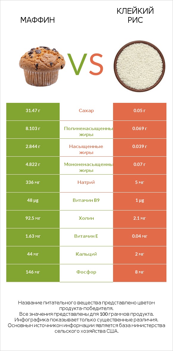 Маффин vs Клейкий рис infographic