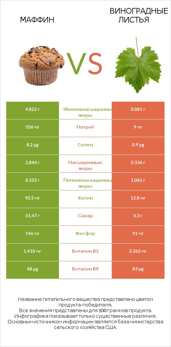 Маффин vs Виноградные листья infographic