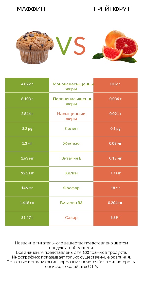 Маффин vs Грейпфрут infographic