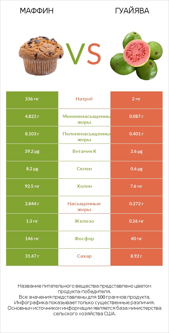 Маффин vs Гуайява infographic