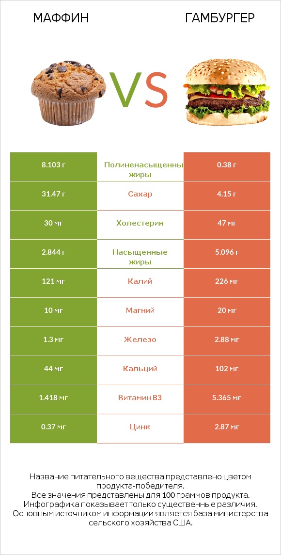 Маффин vs Гамбургер infographic