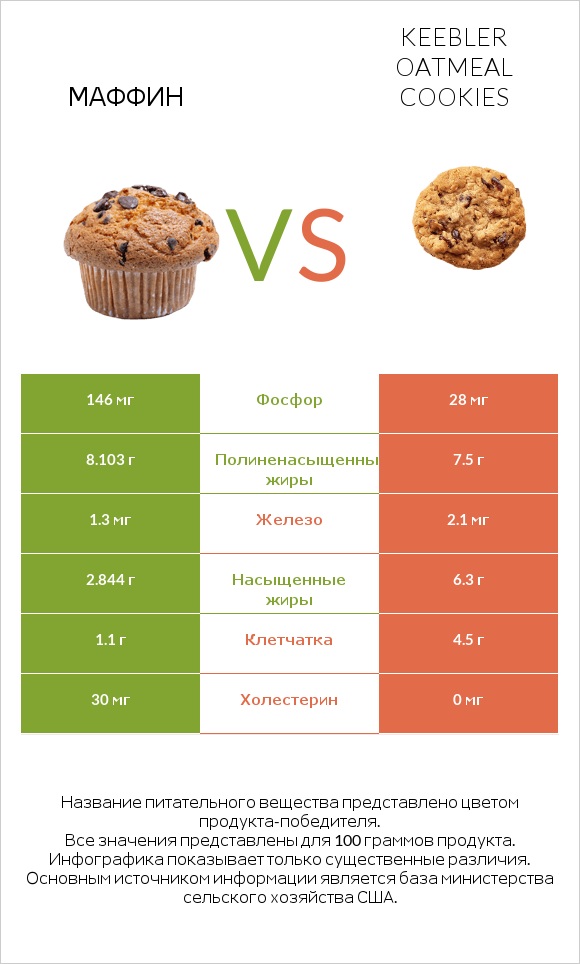 Маффин vs Keebler Oatmeal Cookies infographic