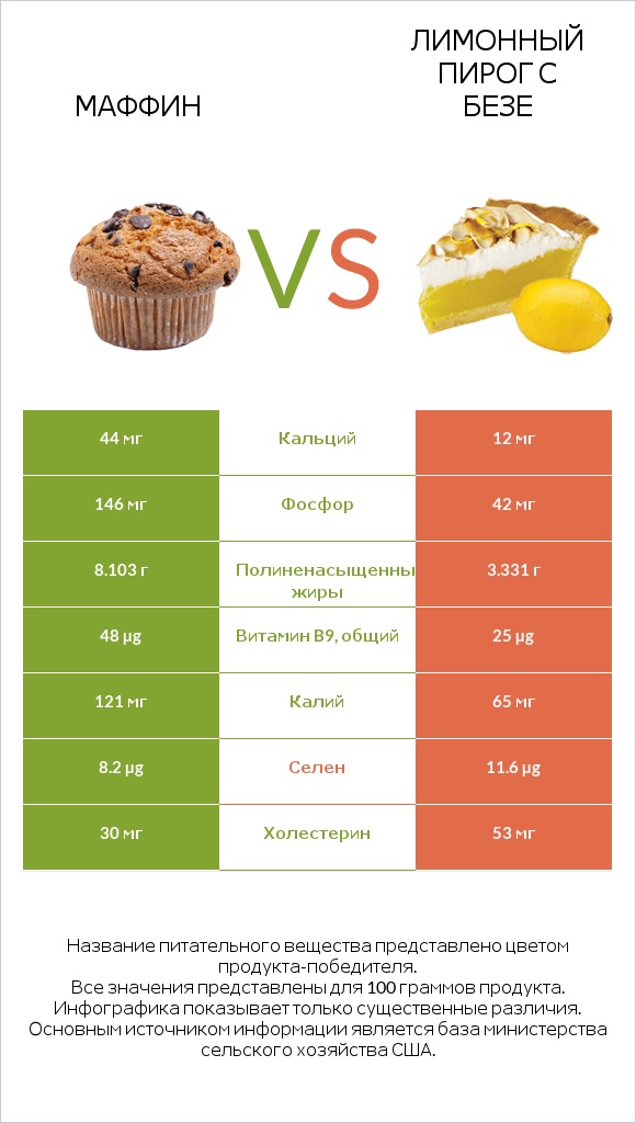 Маффин vs Лимонный пирог с безе infographic