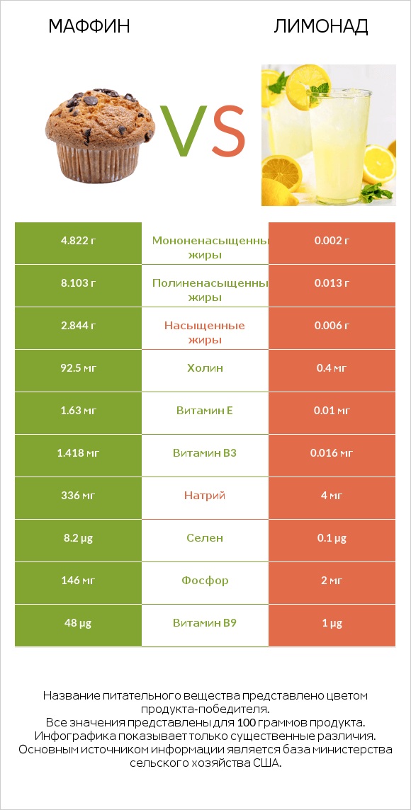 Маффин vs Лимонад infographic