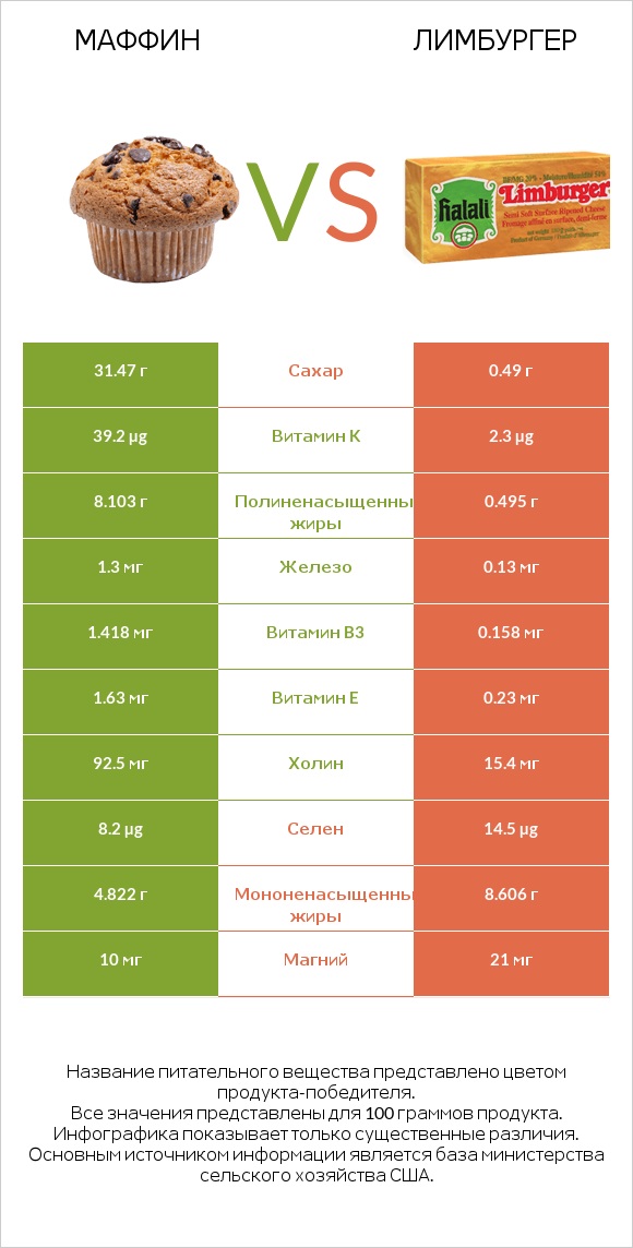 Маффин vs Лимбургер infographic