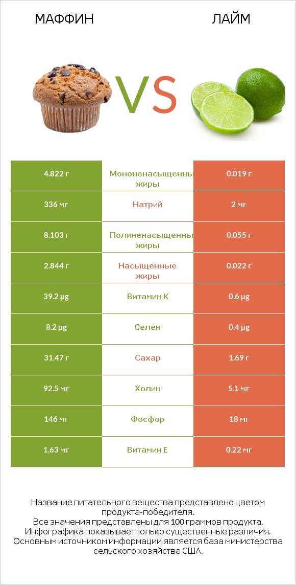 Маффин vs Лайм infographic