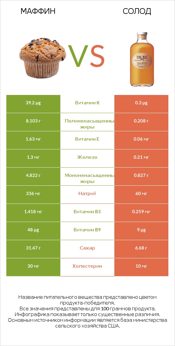 Маффин vs Солод infographic