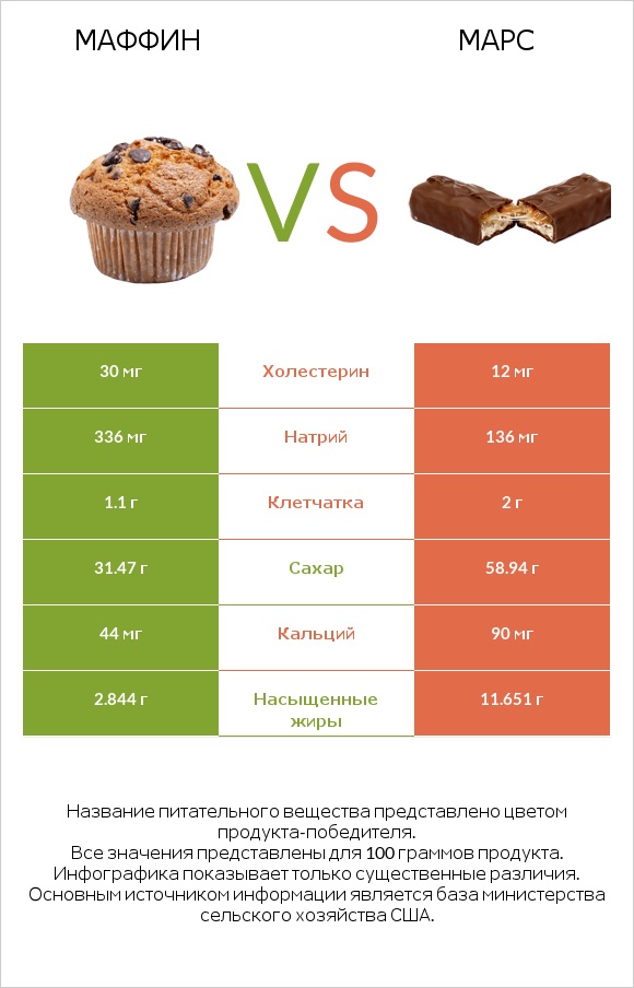 Маффин vs Марс infographic