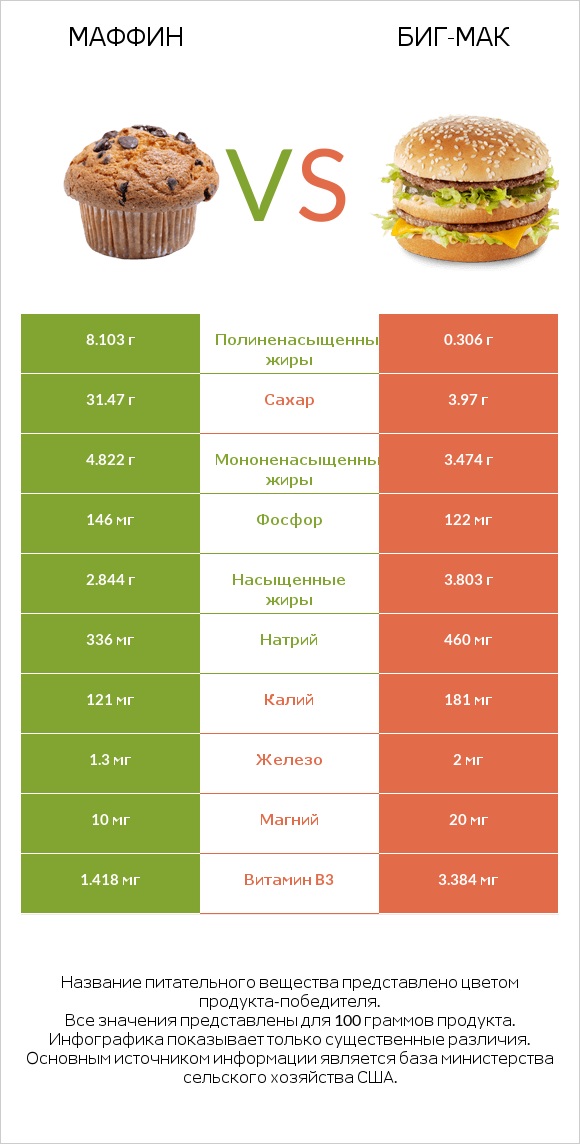 Маффин vs Биг-Мак infographic