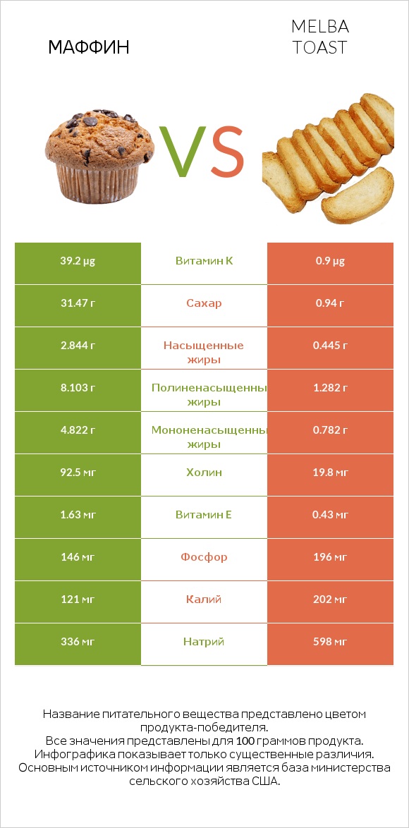 Маффин vs Melba toast infographic