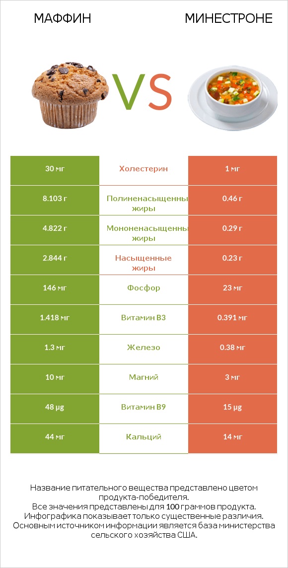 Маффин vs Минестроне infographic