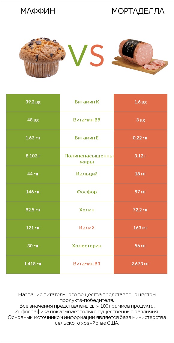 Маффин vs Мортаделла infographic