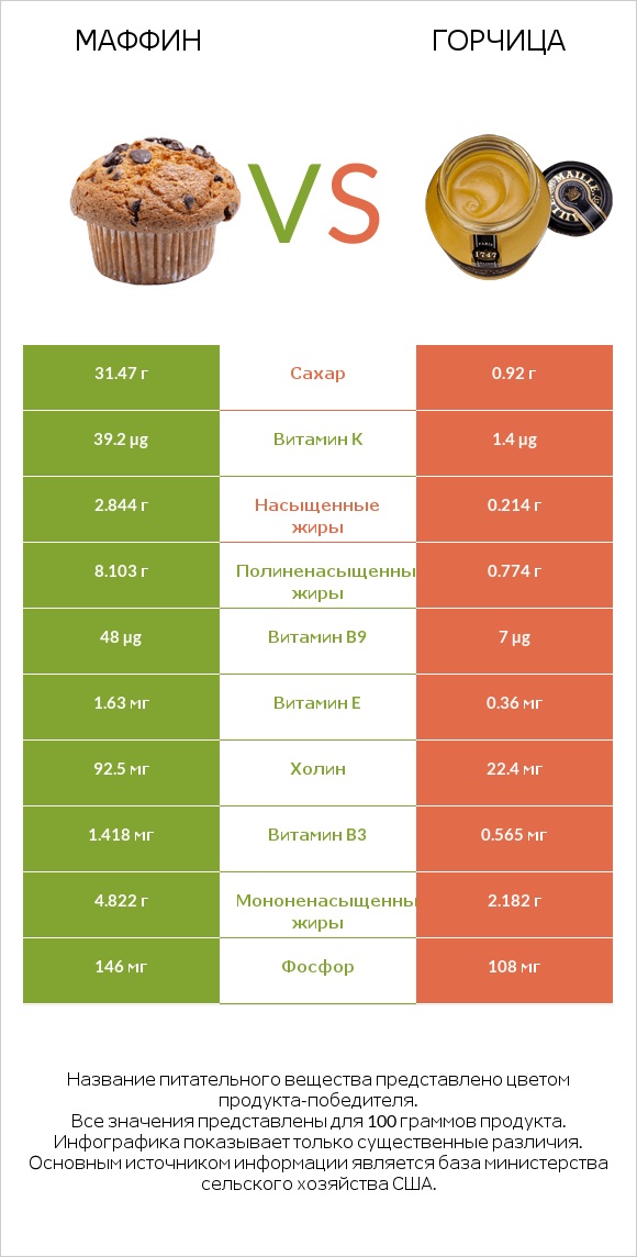 Маффин vs Горчица infographic