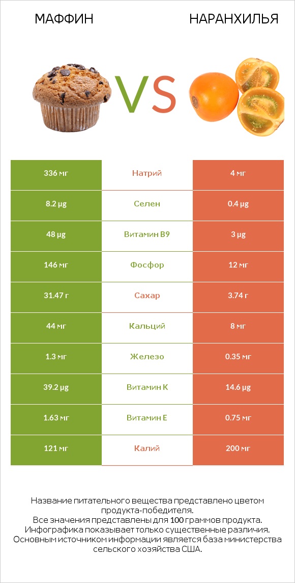 Маффин vs Наранхилья infographic