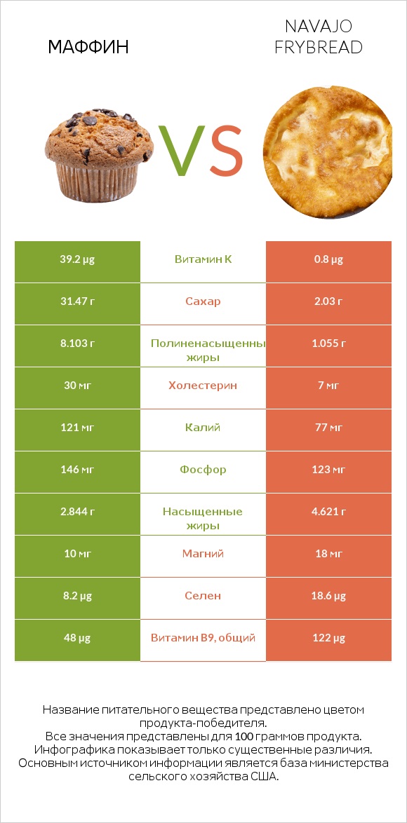 Маффин vs Navajo frybread infographic