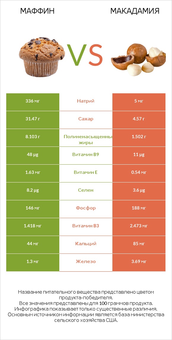 Маффин vs Макадамия infographic