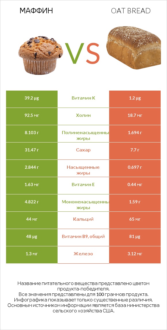 Маффин vs Oat bread infographic