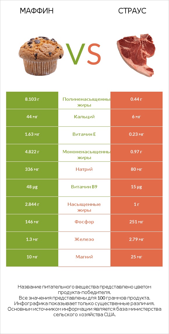 Маффин vs Страус infographic