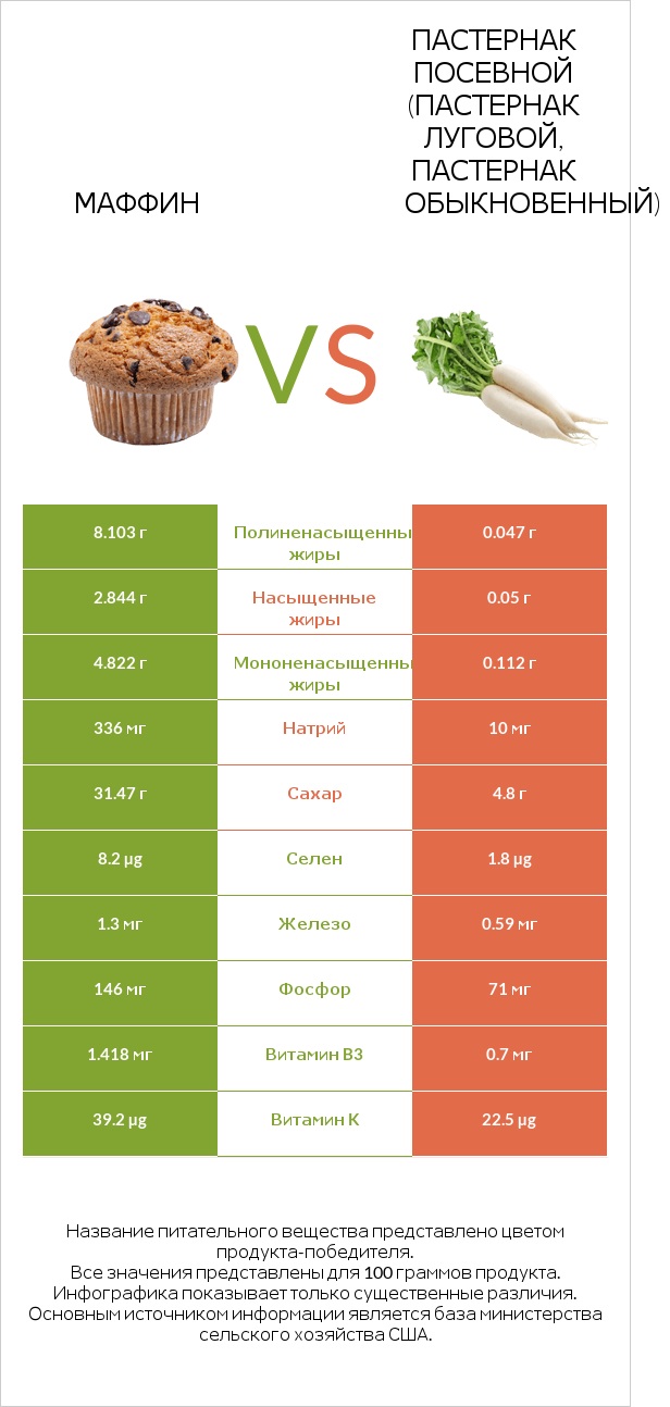 Маффин vs Пастернак посевной (Пастернак луговой, Пастернак обыкновенный) infographic