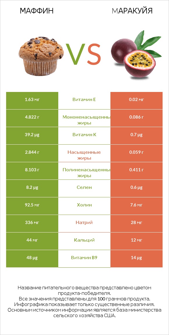 Маффин vs Mаракуйя infographic