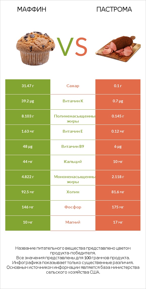 Маффин vs Пастрома infographic