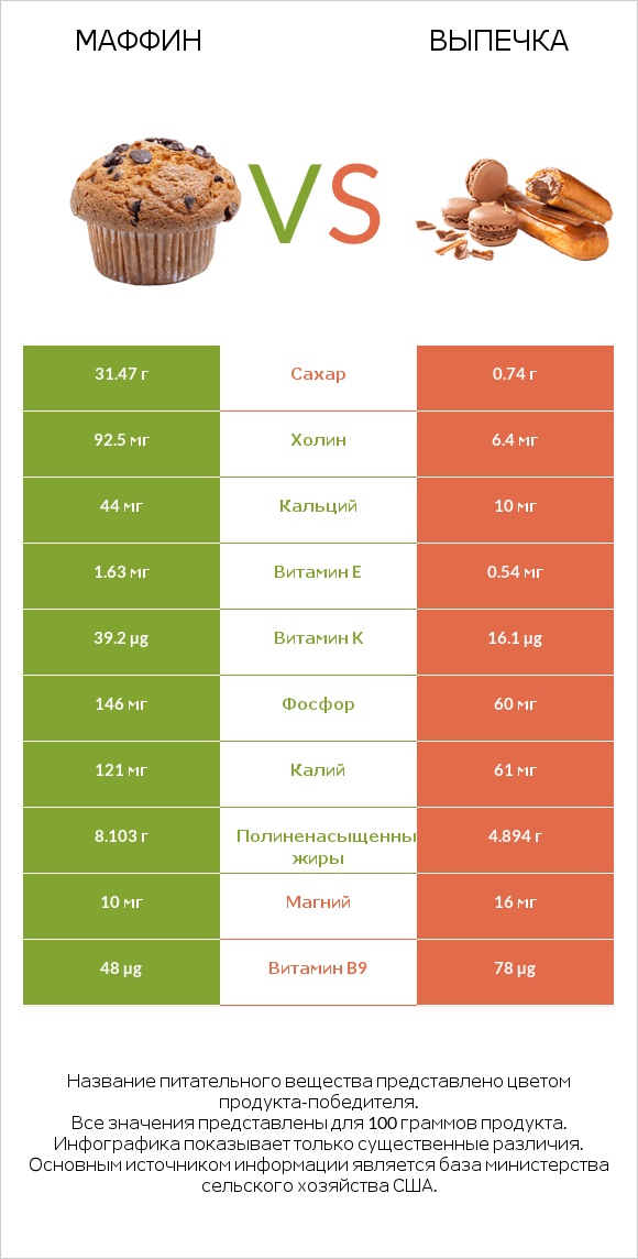 Маффин vs Выпечка infographic