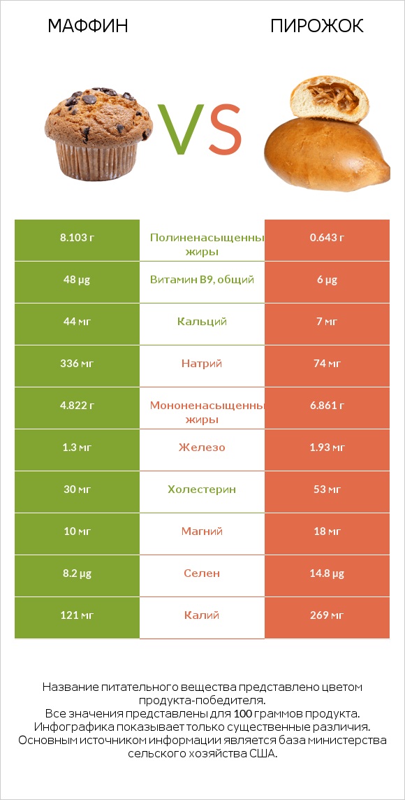 Маффин vs Пирожок infographic