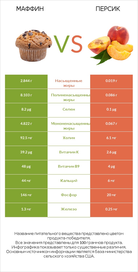 Маффин vs Персик infographic