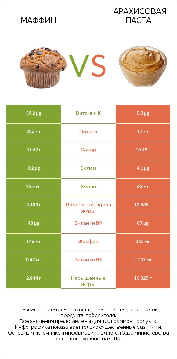 Маффин vs Арахисовая паста infographic