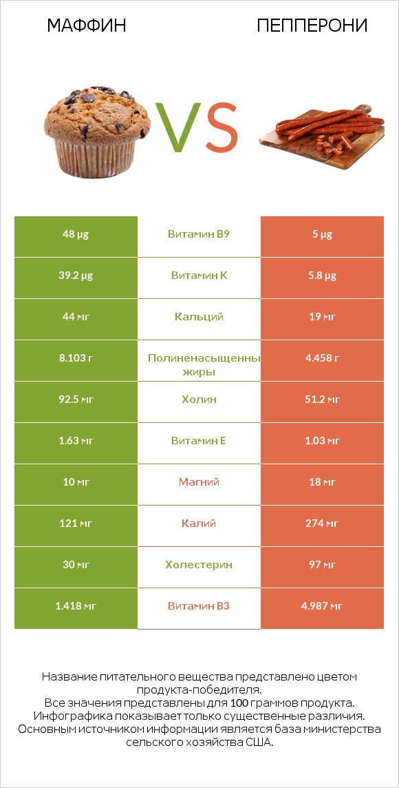 Маффин vs Пепперони infographic