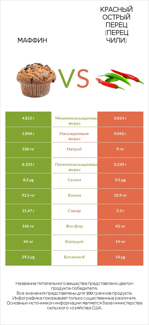 Маффин vs Красный острый перец (перец чили) infographic