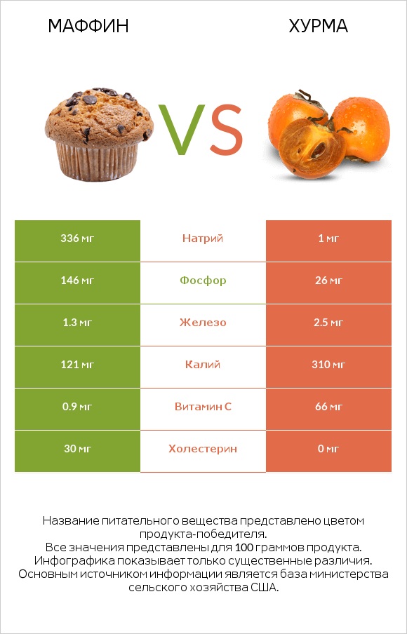 Маффин vs Хурма infographic