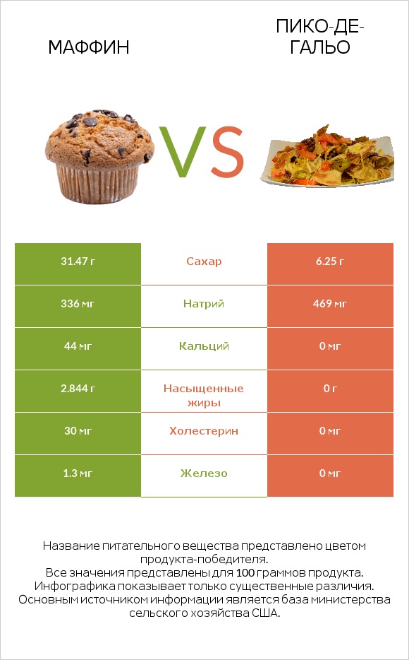 Маффин vs Пико-де-гальо infographic