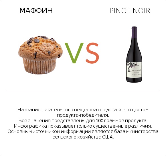 Маффин vs Pinot noir infographic