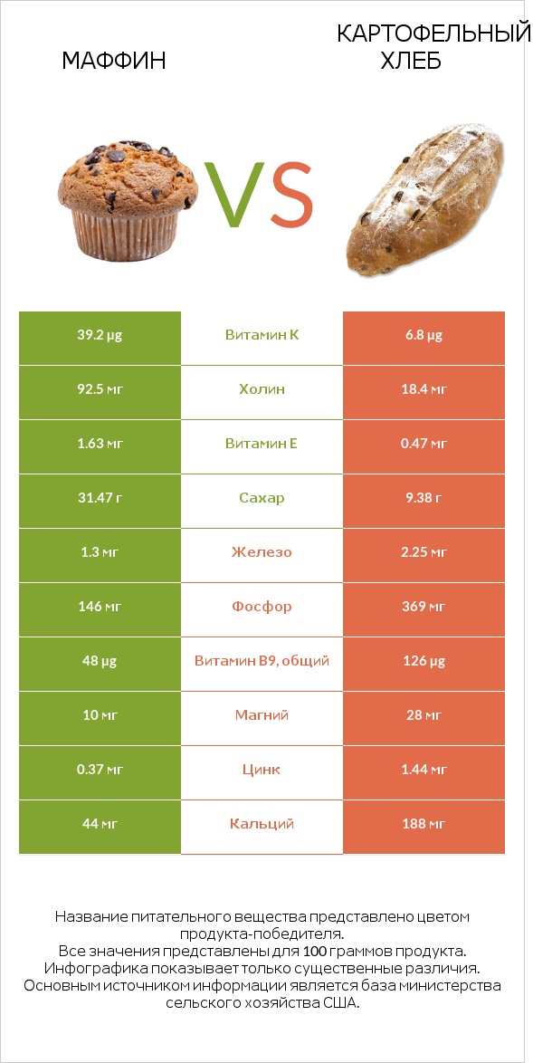 Маффин vs Картофельный хлеб infographic