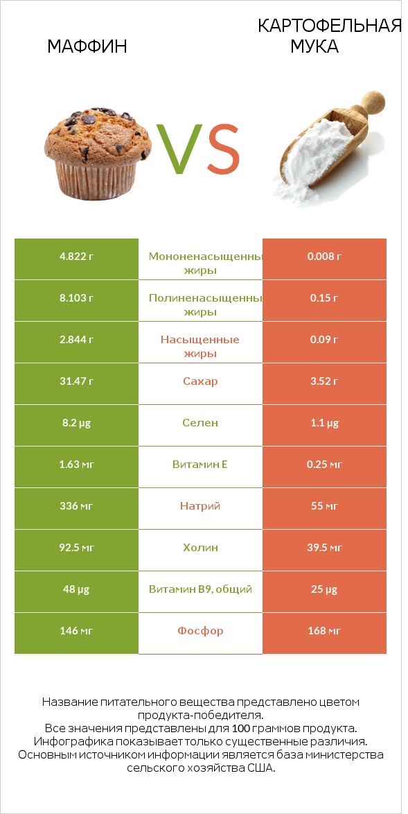 Маффин vs Картофельная мука  infographic