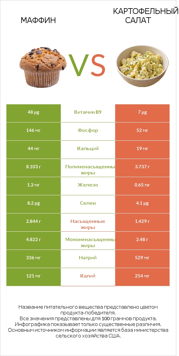 Маффин vs Картофельный салат infographic
