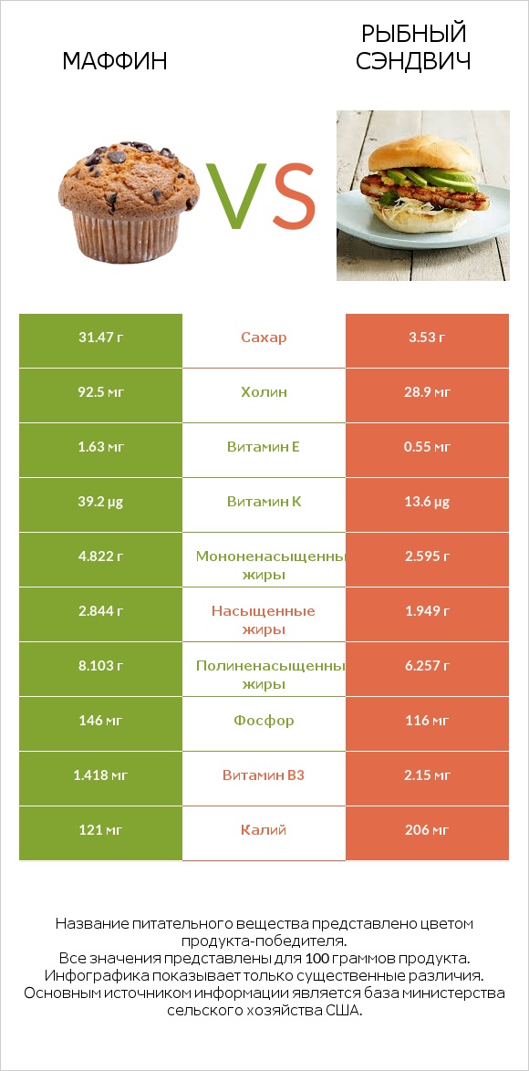 Маффин vs Рыбный сэндвич infographic