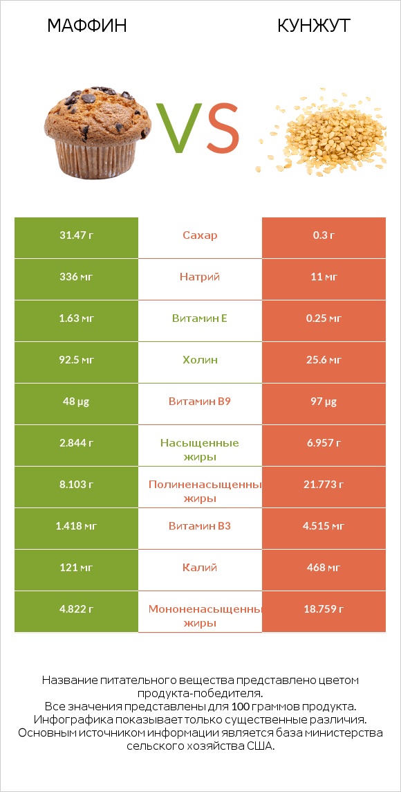 Маффин vs Кунжут infographic