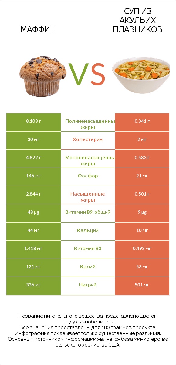 Маффин vs Суп из акульих плавников infographic