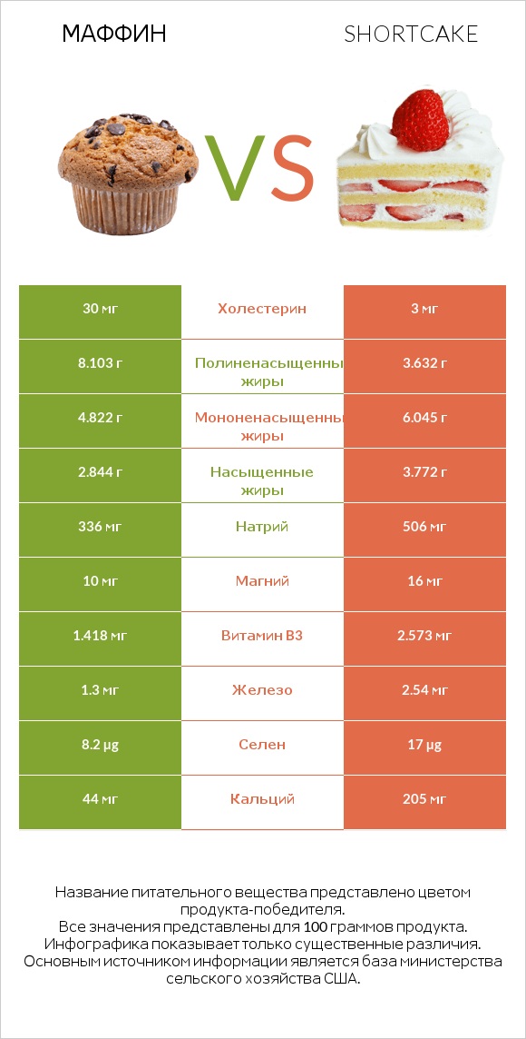 Маффин vs Shortcake infographic