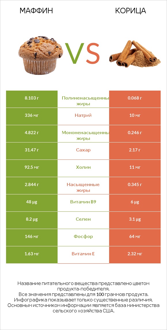 Маффин vs Корица infographic