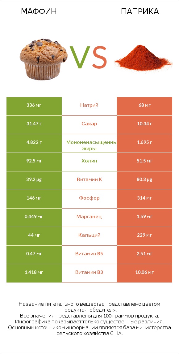 Маффин vs Паприка infographic