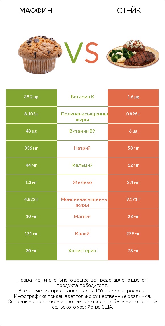 Маффин vs Стейк infographic