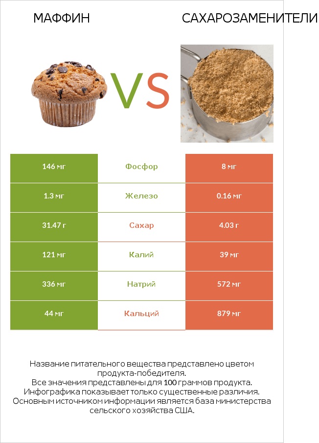 Маффин vs Сахарозаменители infographic