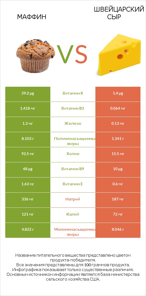 Маффин vs Швейцарский сыр infographic