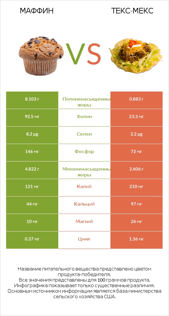 Маффин vs Текс-мекс infographic