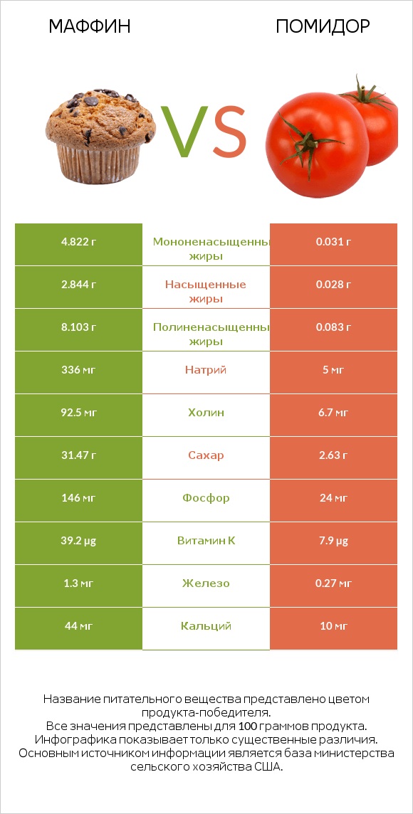 Маффин vs Помидор  infographic