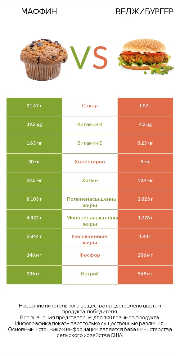 Маффин vs Веджибургер infographic